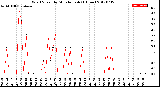 Milwaukee Weather Wind Speed<br>by Minute mph<br>(1 Hour)