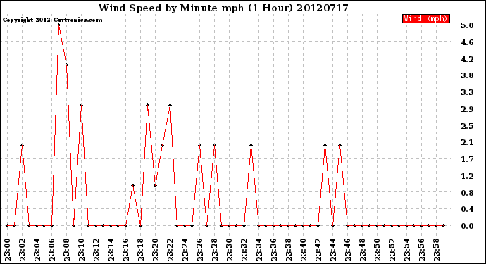 Milwaukee Weather Wind Speed<br>by Minute mph<br>(1 Hour)