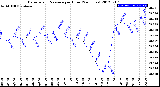 Milwaukee Weather Barometric Pressure<br>per Hour<br>(24 Hours)