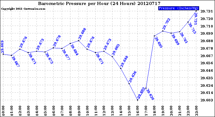 Milwaukee Weather Barometric Pressure<br>per Hour<br>(24 Hours)