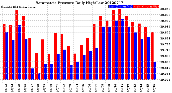 Milwaukee Weather Barometric Pressure<br>Daily High/Low