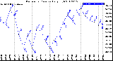 Milwaukee Weather Barometric Pressure<br>Daily High