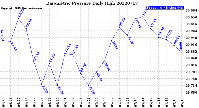 Milwaukee Weather Barometric Pressure<br>Daily High