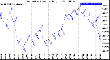 Milwaukee Weather Barometric Pressure<br>Daily Low