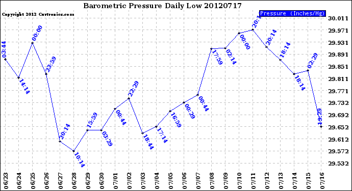 Milwaukee Weather Barometric Pressure<br>Daily Low