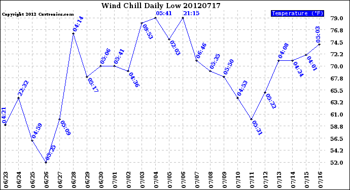 Milwaukee Weather Wind Chill<br>Daily Low