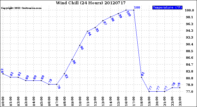 Milwaukee Weather Wind Chill<br>(24 Hours)