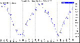 Milwaukee Weather Wind Chill<br>Monthly Low