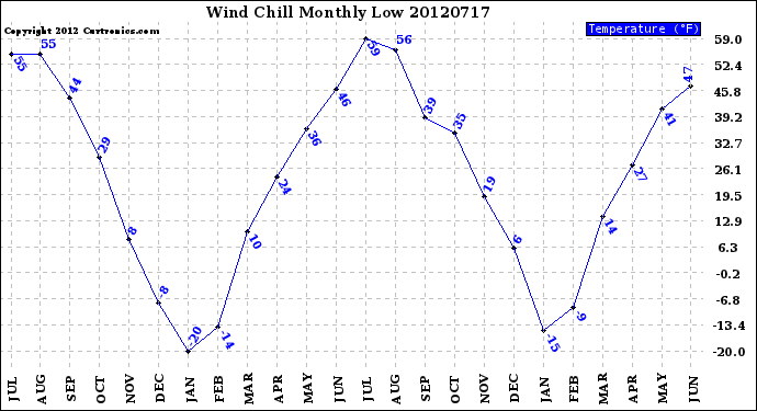 Milwaukee Weather Wind Chill<br>Monthly Low