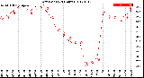 Milwaukee Weather Dew Point<br>(24 Hours)