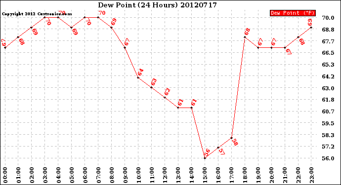 Milwaukee Weather Dew Point<br>(24 Hours)