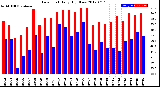 Milwaukee Weather Dew Point<br>Daily High/Low