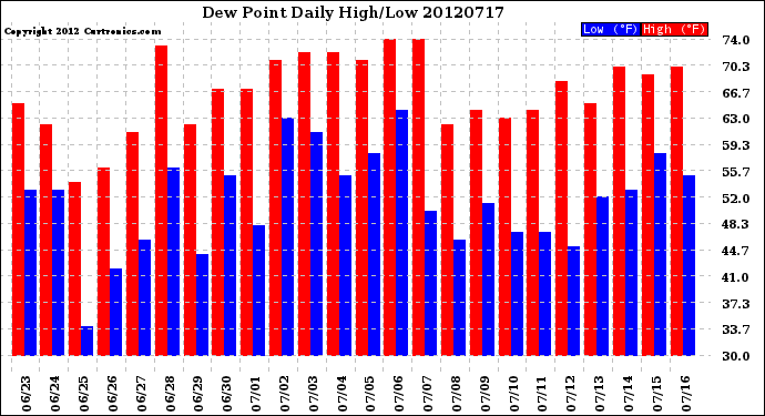 Milwaukee Weather Dew Point<br>Daily High/Low