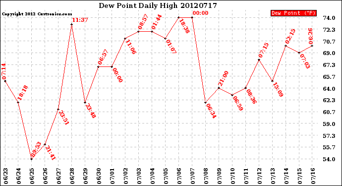 Milwaukee Weather Dew Point<br>Daily High