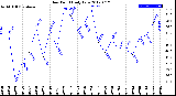 Milwaukee Weather Dew Point<br>Daily Low