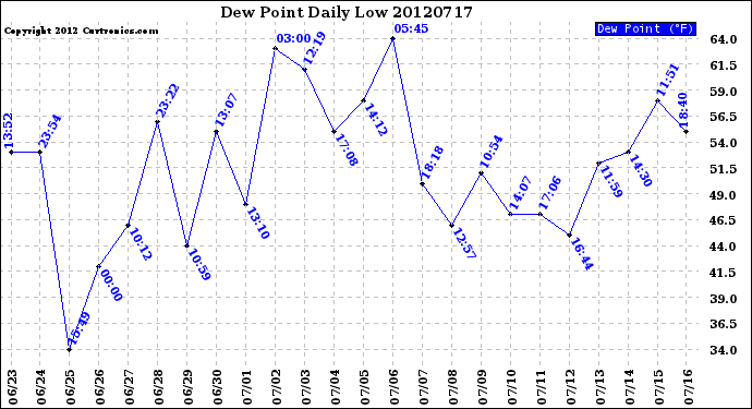 Milwaukee Weather Dew Point<br>Daily Low