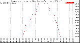 Milwaukee Weather Evapotranspiration<br>per Hour<br>(Inches 24 Hours)