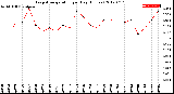 Milwaukee Weather Evapotranspiration<br>per Day (Inches)