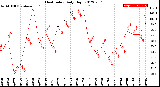 Milwaukee Weather Heat Index<br>Daily High