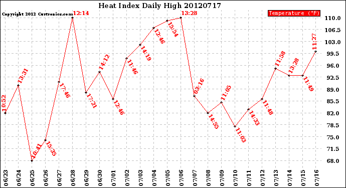 Milwaukee Weather Heat Index<br>Daily High