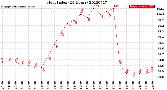 Milwaukee Weather Heat Index<br>(24 Hours)