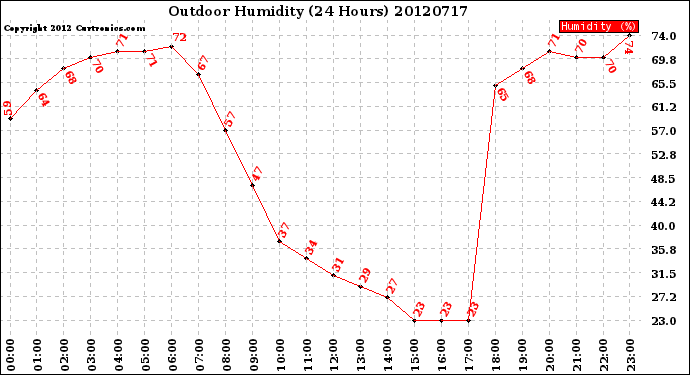 Milwaukee Weather Outdoor Humidity<br>(24 Hours)