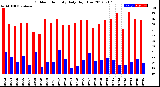 Milwaukee Weather Outdoor Humidity<br>Daily High/Low