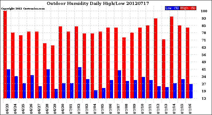 Milwaukee Weather Outdoor Humidity<br>Daily High/Low