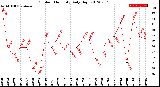 Milwaukee Weather Outdoor Humidity<br>Daily High