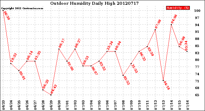 Milwaukee Weather Outdoor Humidity<br>Daily High