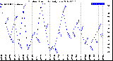 Milwaukee Weather Outdoor Humidity<br>Daily Low