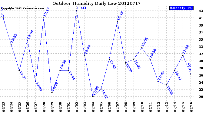 Milwaukee Weather Outdoor Humidity<br>Daily Low