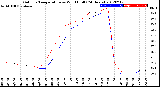 Milwaukee Weather Outdoor Temperature<br>vs Wind Chill<br>(24 Hours)