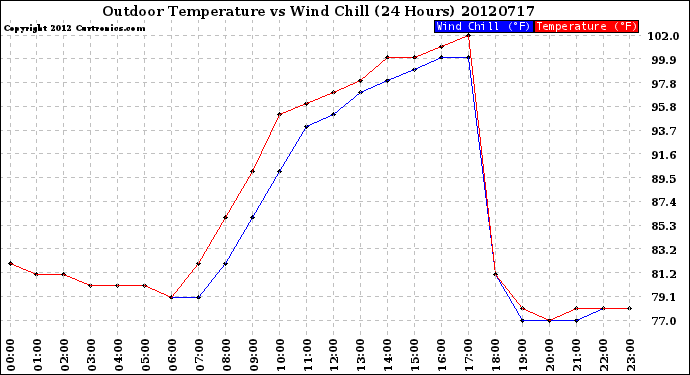 Milwaukee Weather Outdoor Temperature<br>vs Wind Chill<br>(24 Hours)