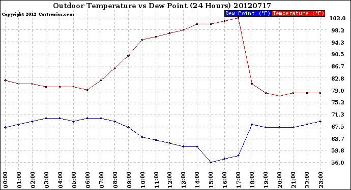 Milwaukee Weather Outdoor Temperature<br>vs Dew Point<br>(24 Hours)