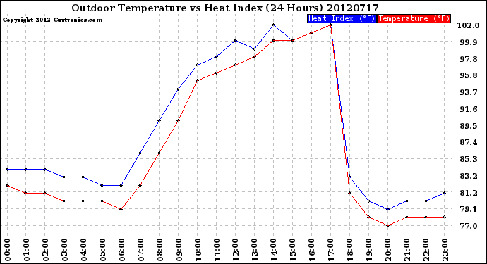 Milwaukee Weather Outdoor Temperature<br>vs Heat Index<br>(24 Hours)