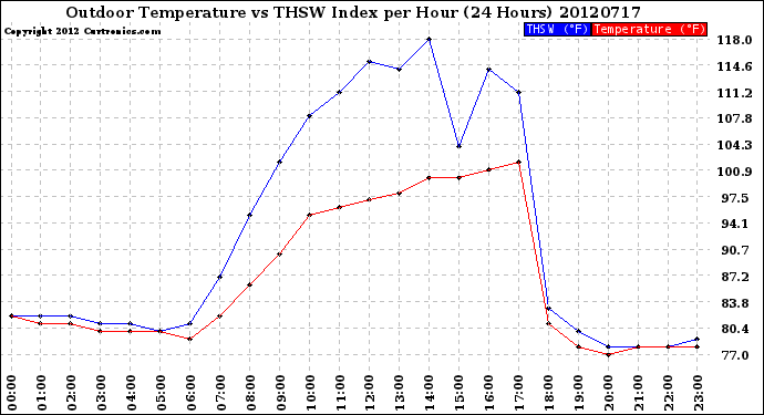 Milwaukee Weather Outdoor Temperature<br>vs THSW Index<br>per Hour<br>(24 Hours)