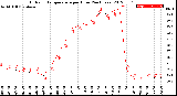 Milwaukee Weather Outdoor Temperature<br>per Hour<br>(24 Hours)