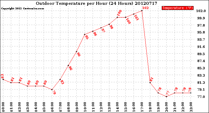 Milwaukee Weather Outdoor Temperature<br>per Hour<br>(24 Hours)