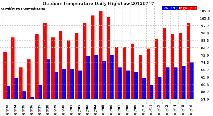 Milwaukee Weather Outdoor Temperature<br>Daily High/Low