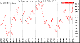 Milwaukee Weather Outdoor Temperature<br>Daily High