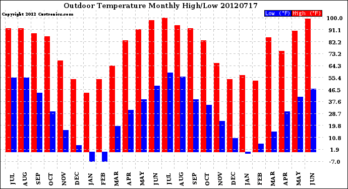 Milwaukee Weather Outdoor Temperature<br>Monthly High/Low