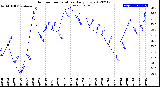 Milwaukee Weather Outdoor Temperature<br>Daily Low