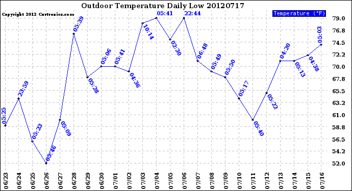 Milwaukee Weather Outdoor Temperature<br>Daily Low