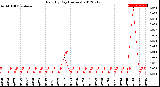 Milwaukee Weather Rain<br>By Day<br>(Inches)