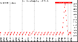 Milwaukee Weather Rain Rate<br>Daily High