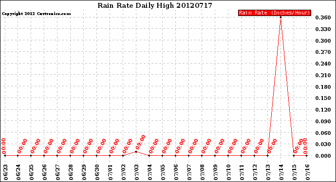 Milwaukee Weather Rain Rate<br>Daily High