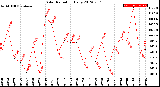 Milwaukee Weather Solar Radiation<br>Daily