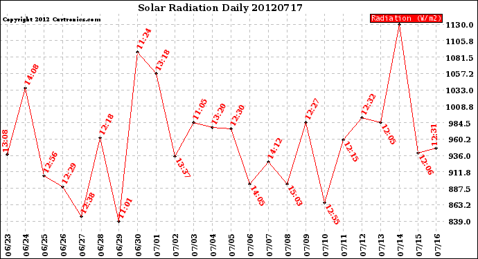 Milwaukee Weather Solar Radiation<br>Daily