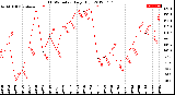 Milwaukee Weather THSW Index<br>Daily High